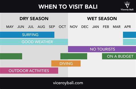 best time to visit bali weather wise.